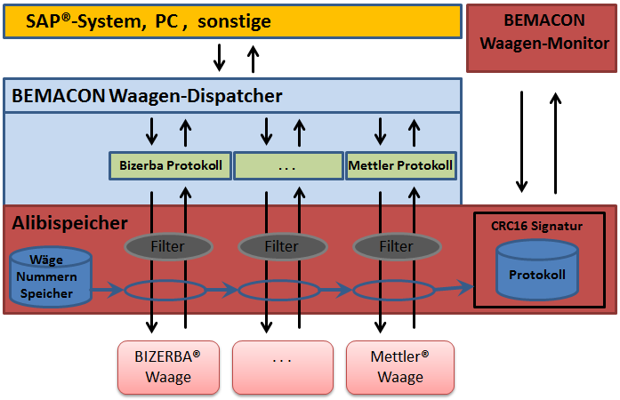 Alibispeicher Waage