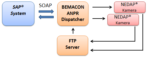 ANPR Dispatcher