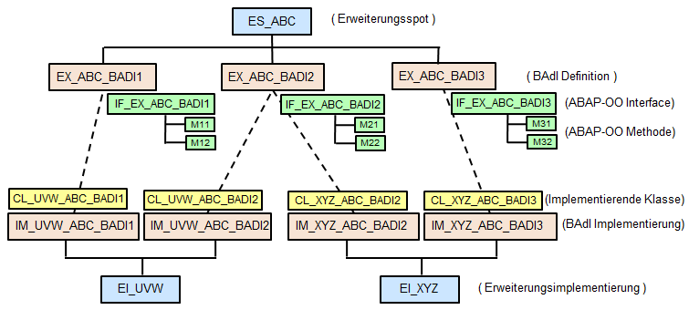 BAdI Implementierung