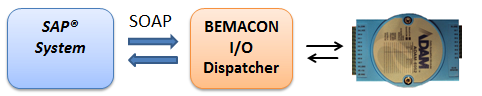I/O Dispatcher