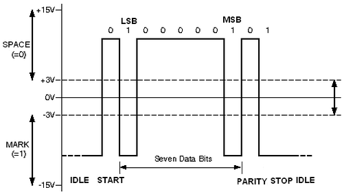 RS232 Pegel