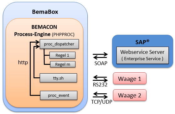 BemaBox Process-Engine