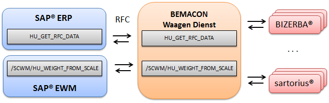 Waagenanbindung Dienst Waagenanbindung Dienst