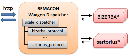 Waagenanbindung Dispatcher