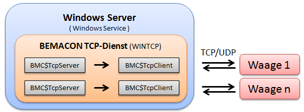 BEMACON TCP-Dienst